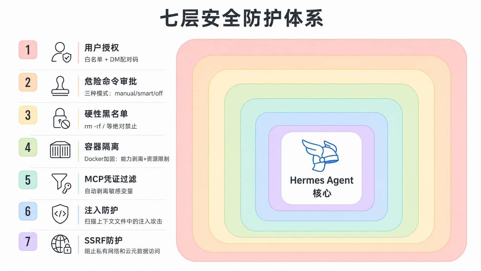 七层安全防护体系