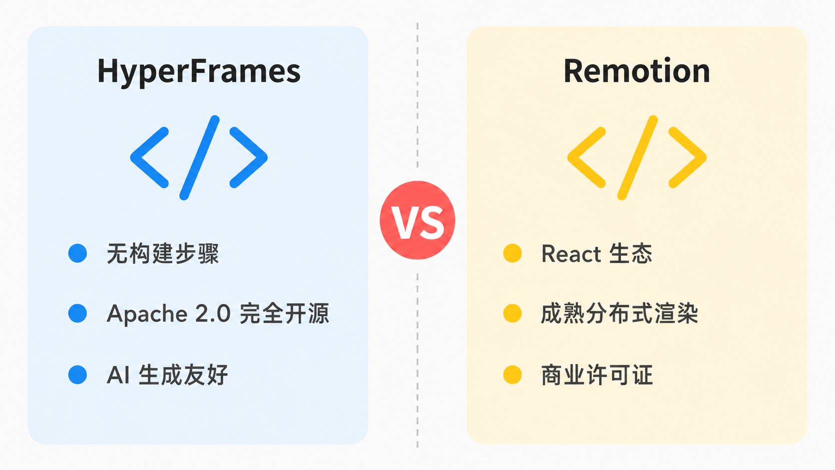 HyperFrames vs Remotion 核心差异对比