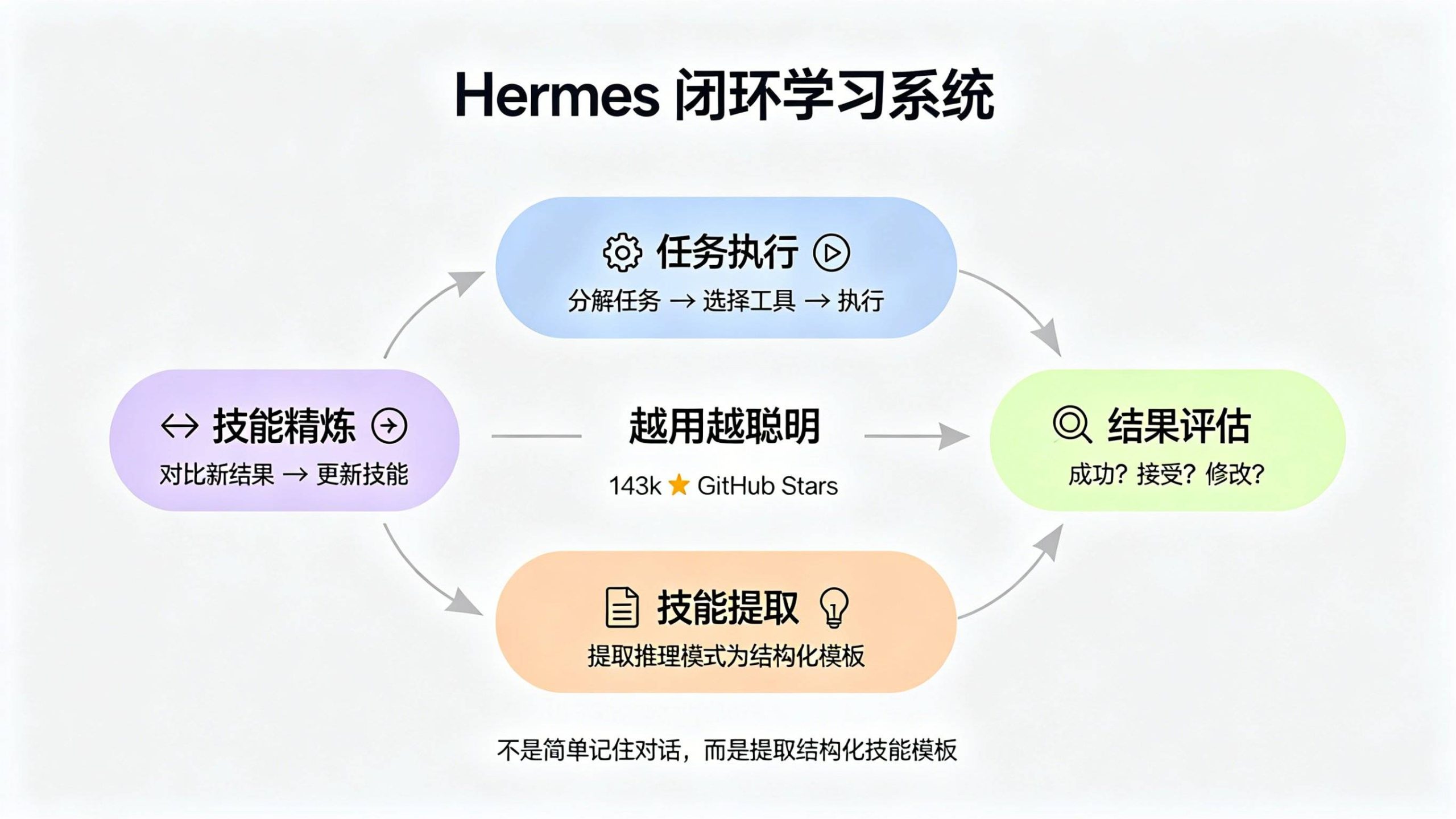 闭环学习系统四阶段循环