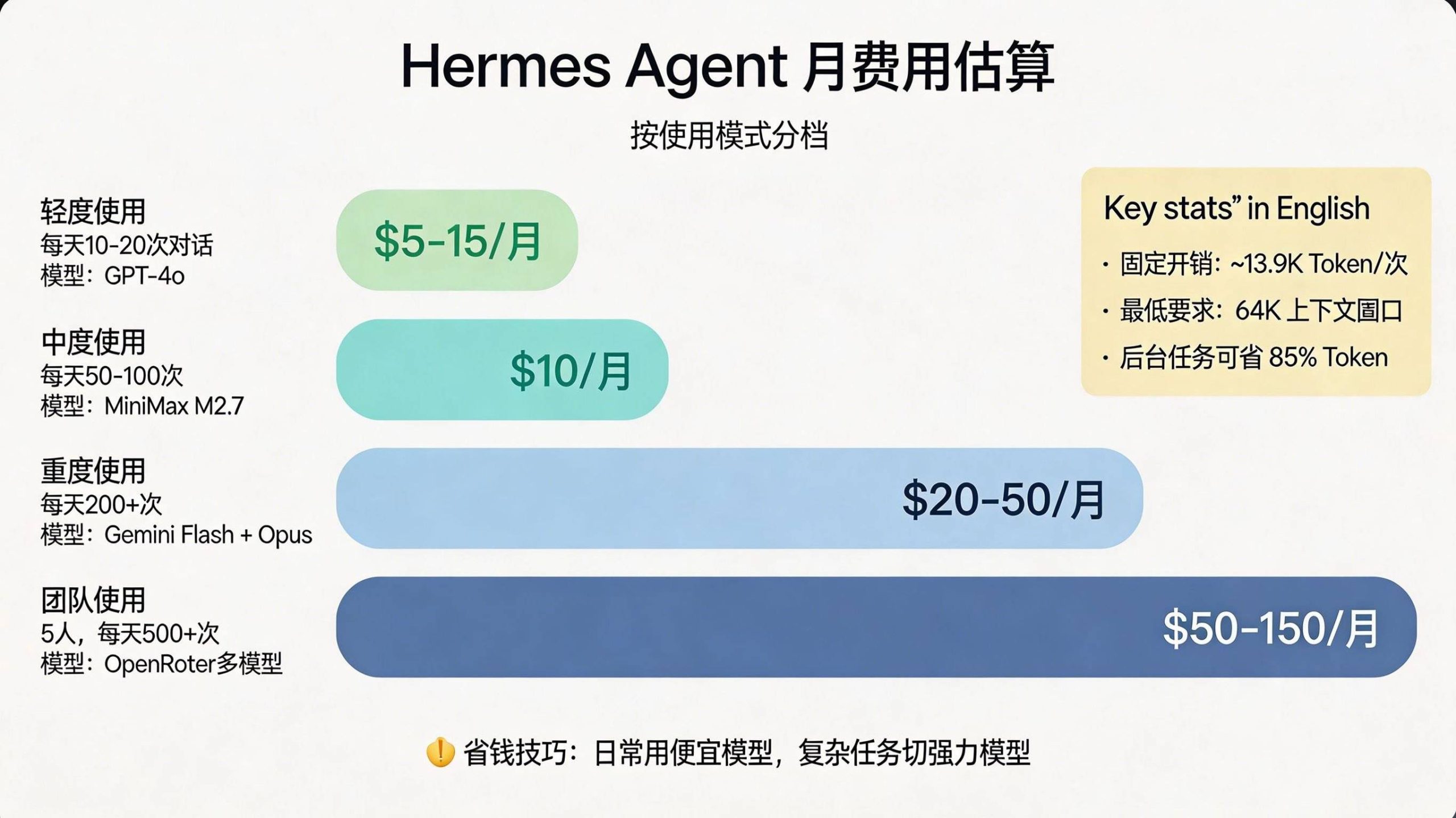 Token 费用估算