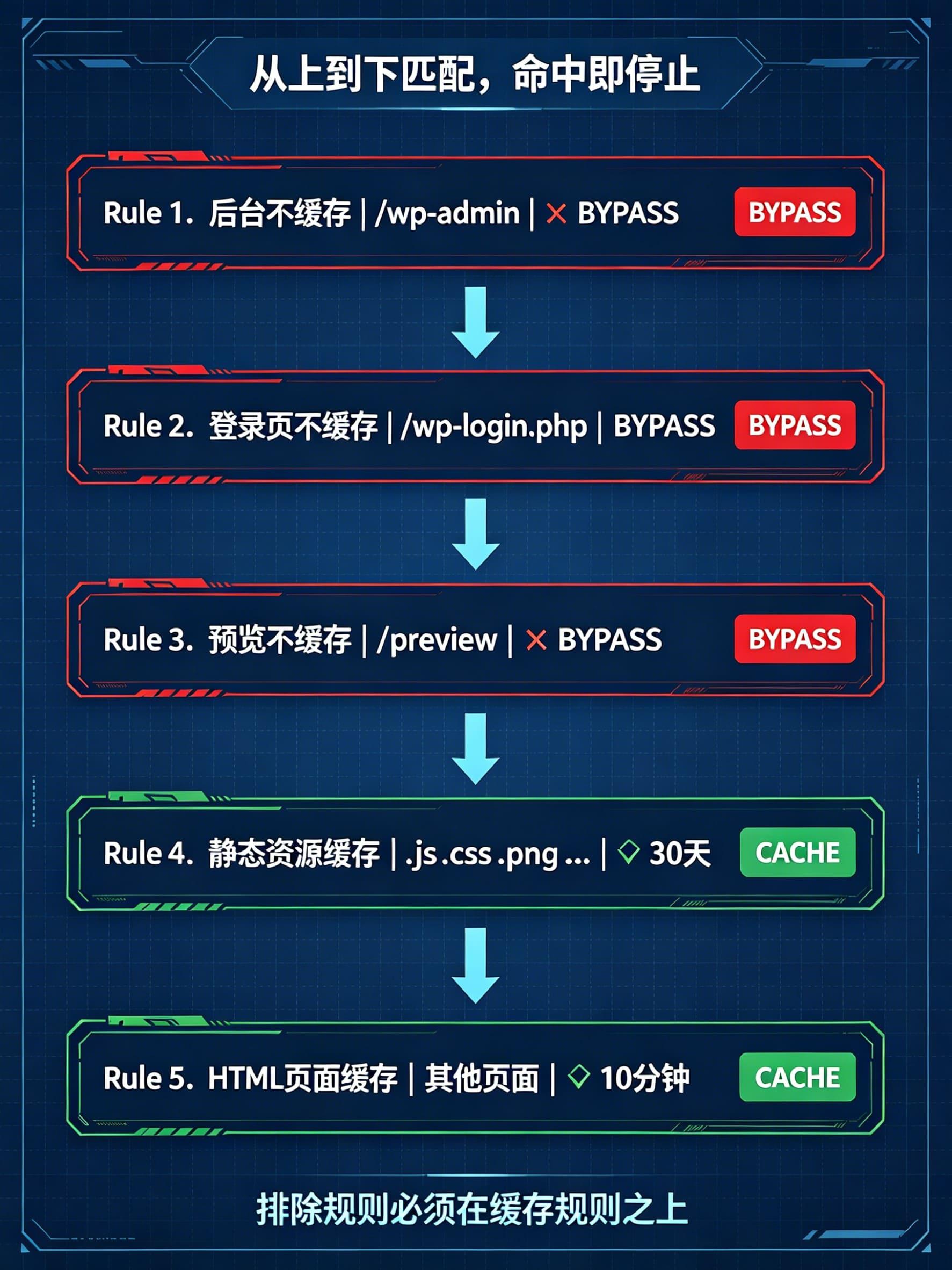 Cloudflare Cache Rules 优先级匹配图