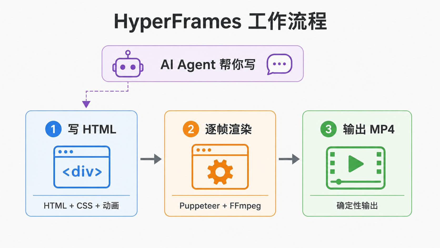 HyperFrames 工作流程:HTML → 逐帧渲染 → MP4