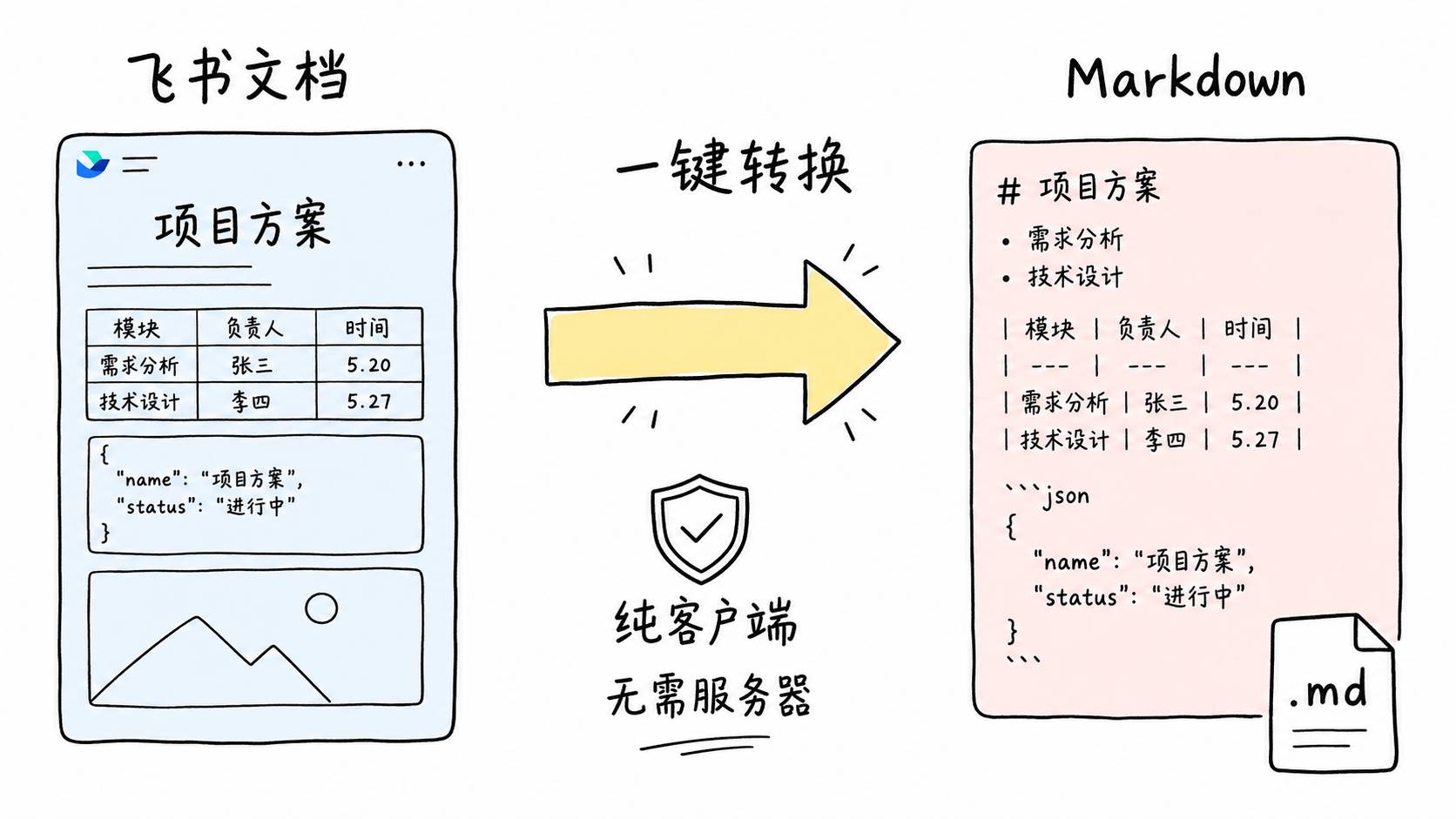 飞书文档一键转 Markdown
