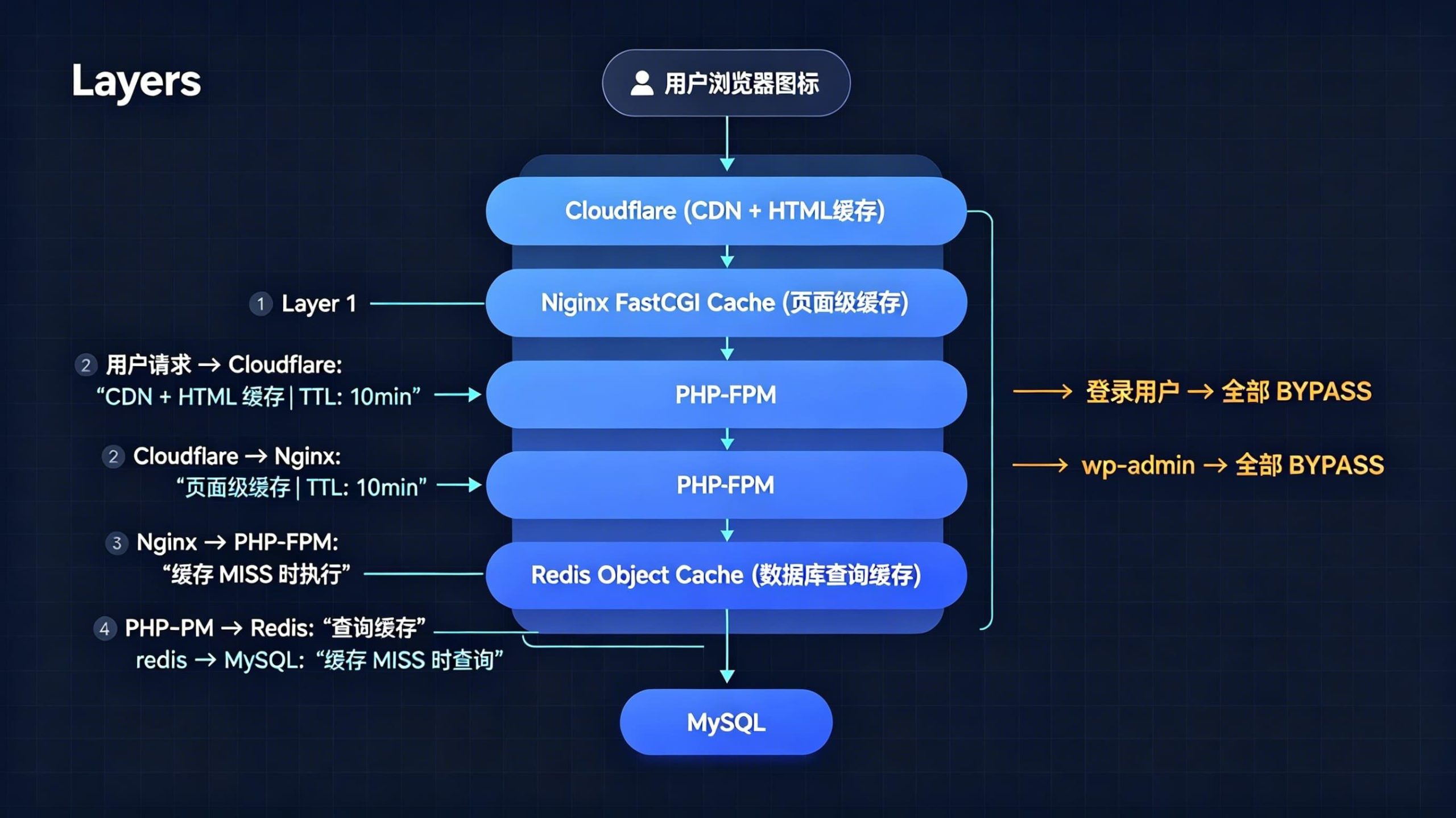 四层缓存架构图