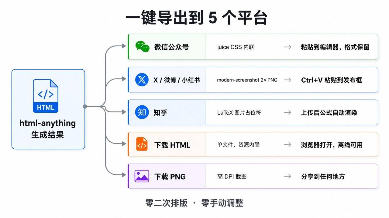 一键导出5个平台